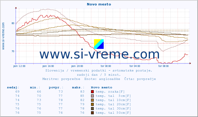 POVPREČJE :: Novo mesto :: temp. zraka | vlaga | smer vetra | hitrost vetra | sunki vetra | tlak | padavine | sonce | temp. tal  5cm | temp. tal 10cm | temp. tal 20cm | temp. tal 30cm | temp. tal 50cm :: zadnji dan / 5 minut.