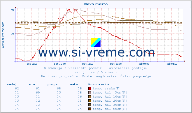 POVPREČJE :: Novo mesto :: temp. zraka | vlaga | smer vetra | hitrost vetra | sunki vetra | tlak | padavine | sonce | temp. tal  5cm | temp. tal 10cm | temp. tal 20cm | temp. tal 30cm | temp. tal 50cm :: zadnji dan / 5 minut.