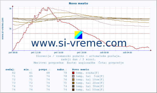 POVPREČJE :: Novo mesto :: temp. zraka | vlaga | smer vetra | hitrost vetra | sunki vetra | tlak | padavine | sonce | temp. tal  5cm | temp. tal 10cm | temp. tal 20cm | temp. tal 30cm | temp. tal 50cm :: zadnji dan / 5 minut.