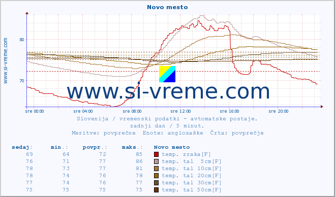 POVPREČJE :: Novo mesto :: temp. zraka | vlaga | smer vetra | hitrost vetra | sunki vetra | tlak | padavine | sonce | temp. tal  5cm | temp. tal 10cm | temp. tal 20cm | temp. tal 30cm | temp. tal 50cm :: zadnji dan / 5 minut.