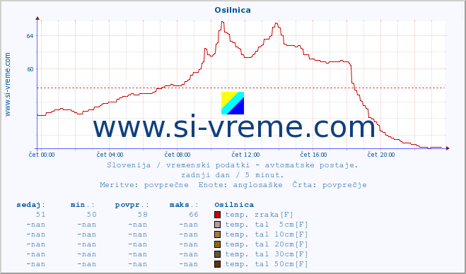 POVPREČJE :: Osilnica :: temp. zraka | vlaga | smer vetra | hitrost vetra | sunki vetra | tlak | padavine | sonce | temp. tal  5cm | temp. tal 10cm | temp. tal 20cm | temp. tal 30cm | temp. tal 50cm :: zadnji dan / 5 minut.