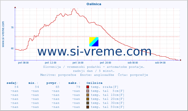 POVPREČJE :: Osilnica :: temp. zraka | vlaga | smer vetra | hitrost vetra | sunki vetra | tlak | padavine | sonce | temp. tal  5cm | temp. tal 10cm | temp. tal 20cm | temp. tal 30cm | temp. tal 50cm :: zadnji dan / 5 minut.