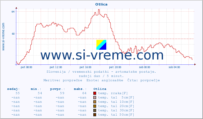 POVPREČJE :: Otlica :: temp. zraka | vlaga | smer vetra | hitrost vetra | sunki vetra | tlak | padavine | sonce | temp. tal  5cm | temp. tal 10cm | temp. tal 20cm | temp. tal 30cm | temp. tal 50cm :: zadnji dan / 5 minut.