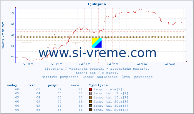 POVPREČJE :: Otlica :: temp. zraka | vlaga | smer vetra | hitrost vetra | sunki vetra | tlak | padavine | sonce | temp. tal  5cm | temp. tal 10cm | temp. tal 20cm | temp. tal 30cm | temp. tal 50cm :: zadnji dan / 5 minut.