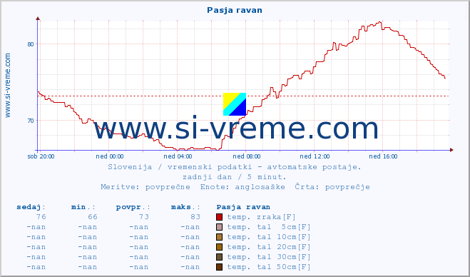 POVPREČJE :: Pasja ravan :: temp. zraka | vlaga | smer vetra | hitrost vetra | sunki vetra | tlak | padavine | sonce | temp. tal  5cm | temp. tal 10cm | temp. tal 20cm | temp. tal 30cm | temp. tal 50cm :: zadnji dan / 5 minut.