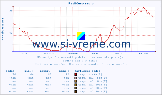 POVPREČJE :: Pavličevo sedlo :: temp. zraka | vlaga | smer vetra | hitrost vetra | sunki vetra | tlak | padavine | sonce | temp. tal  5cm | temp. tal 10cm | temp. tal 20cm | temp. tal 30cm | temp. tal 50cm :: zadnji dan / 5 minut.