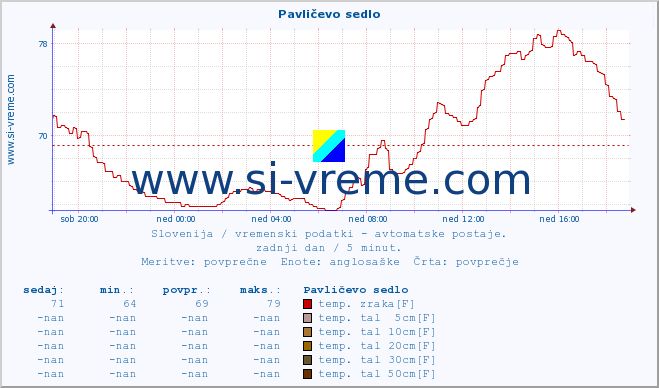 POVPREČJE :: Pavličevo sedlo :: temp. zraka | vlaga | smer vetra | hitrost vetra | sunki vetra | tlak | padavine | sonce | temp. tal  5cm | temp. tal 10cm | temp. tal 20cm | temp. tal 30cm | temp. tal 50cm :: zadnji dan / 5 minut.