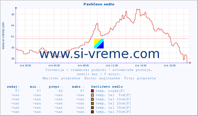 POVPREČJE :: Pavličevo sedlo :: temp. zraka | vlaga | smer vetra | hitrost vetra | sunki vetra | tlak | padavine | sonce | temp. tal  5cm | temp. tal 10cm | temp. tal 20cm | temp. tal 30cm | temp. tal 50cm :: zadnji dan / 5 minut.