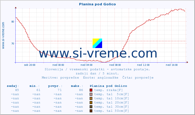 POVPREČJE :: Planina pod Golico :: temp. zraka | vlaga | smer vetra | hitrost vetra | sunki vetra | tlak | padavine | sonce | temp. tal  5cm | temp. tal 10cm | temp. tal 20cm | temp. tal 30cm | temp. tal 50cm :: zadnji dan / 5 minut.