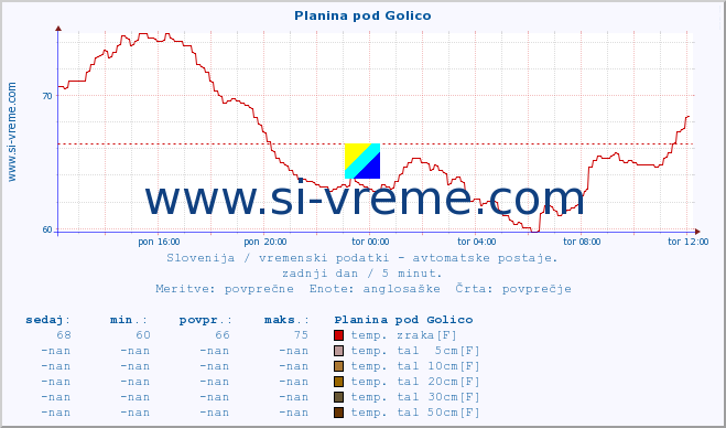 POVPREČJE :: Planina pod Golico :: temp. zraka | vlaga | smer vetra | hitrost vetra | sunki vetra | tlak | padavine | sonce | temp. tal  5cm | temp. tal 10cm | temp. tal 20cm | temp. tal 30cm | temp. tal 50cm :: zadnji dan / 5 minut.