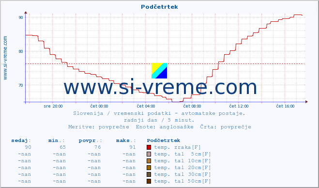 POVPREČJE :: Podčetrtek :: temp. zraka | vlaga | smer vetra | hitrost vetra | sunki vetra | tlak | padavine | sonce | temp. tal  5cm | temp. tal 10cm | temp. tal 20cm | temp. tal 30cm | temp. tal 50cm :: zadnji dan / 5 minut.