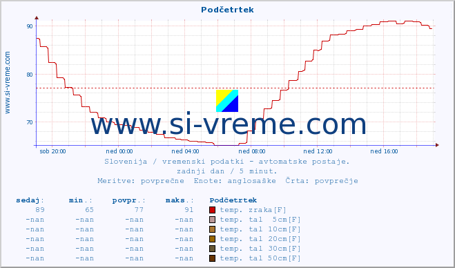 POVPREČJE :: Podčetrtek :: temp. zraka | vlaga | smer vetra | hitrost vetra | sunki vetra | tlak | padavine | sonce | temp. tal  5cm | temp. tal 10cm | temp. tal 20cm | temp. tal 30cm | temp. tal 50cm :: zadnji dan / 5 minut.