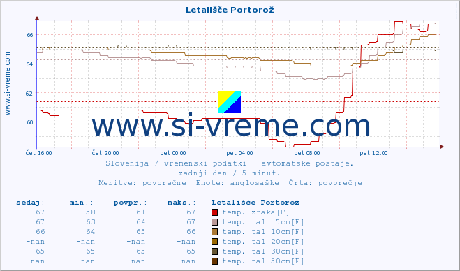 POVPREČJE :: Letališče Portorož :: temp. zraka | vlaga | smer vetra | hitrost vetra | sunki vetra | tlak | padavine | sonce | temp. tal  5cm | temp. tal 10cm | temp. tal 20cm | temp. tal 30cm | temp. tal 50cm :: zadnji dan / 5 minut.