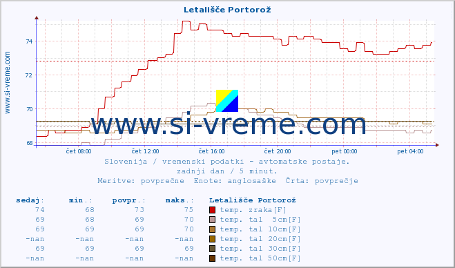 POVPREČJE :: Letališče Portorož :: temp. zraka | vlaga | smer vetra | hitrost vetra | sunki vetra | tlak | padavine | sonce | temp. tal  5cm | temp. tal 10cm | temp. tal 20cm | temp. tal 30cm | temp. tal 50cm :: zadnji dan / 5 minut.