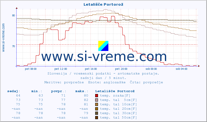 POVPREČJE :: Letališče Portorož :: temp. zraka | vlaga | smer vetra | hitrost vetra | sunki vetra | tlak | padavine | sonce | temp. tal  5cm | temp. tal 10cm | temp. tal 20cm | temp. tal 30cm | temp. tal 50cm :: zadnji dan / 5 minut.