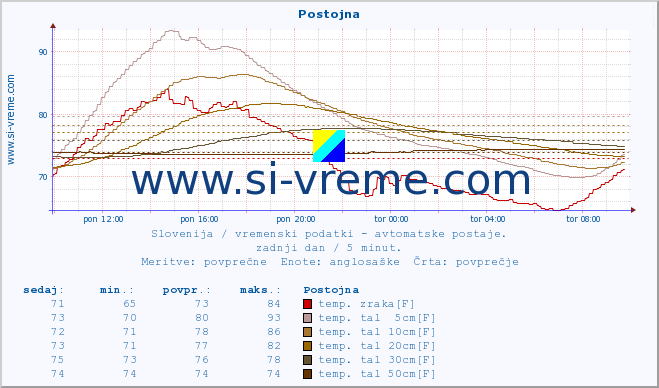 POVPREČJE :: Postojna :: temp. zraka | vlaga | smer vetra | hitrost vetra | sunki vetra | tlak | padavine | sonce | temp. tal  5cm | temp. tal 10cm | temp. tal 20cm | temp. tal 30cm | temp. tal 50cm :: zadnji dan / 5 minut.