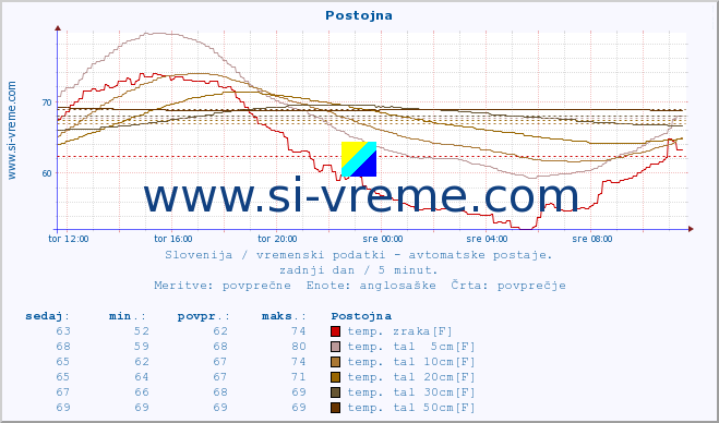 POVPREČJE :: Postojna :: temp. zraka | vlaga | smer vetra | hitrost vetra | sunki vetra | tlak | padavine | sonce | temp. tal  5cm | temp. tal 10cm | temp. tal 20cm | temp. tal 30cm | temp. tal 50cm :: zadnji dan / 5 minut.