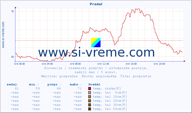 POVPREČJE :: Predel :: temp. zraka | vlaga | smer vetra | hitrost vetra | sunki vetra | tlak | padavine | sonce | temp. tal  5cm | temp. tal 10cm | temp. tal 20cm | temp. tal 30cm | temp. tal 50cm :: zadnji dan / 5 minut.