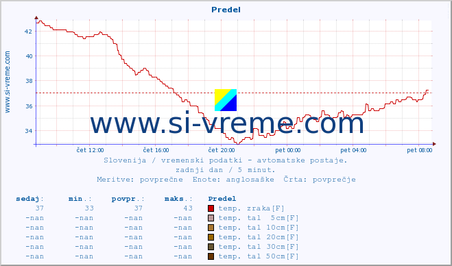 POVPREČJE :: Predel :: temp. zraka | vlaga | smer vetra | hitrost vetra | sunki vetra | tlak | padavine | sonce | temp. tal  5cm | temp. tal 10cm | temp. tal 20cm | temp. tal 30cm | temp. tal 50cm :: zadnji dan / 5 minut.