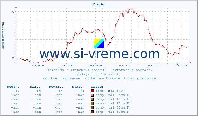 POVPREČJE :: Predel :: temp. zraka | vlaga | smer vetra | hitrost vetra | sunki vetra | tlak | padavine | sonce | temp. tal  5cm | temp. tal 10cm | temp. tal 20cm | temp. tal 30cm | temp. tal 50cm :: zadnji dan / 5 minut.