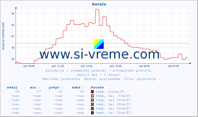 POVPREČJE :: Rateče :: temp. zraka | vlaga | smer vetra | hitrost vetra | sunki vetra | tlak | padavine | sonce | temp. tal  5cm | temp. tal 10cm | temp. tal 20cm | temp. tal 30cm | temp. tal 50cm :: zadnji dan / 5 minut.