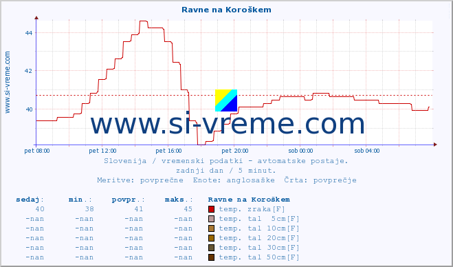 POVPREČJE :: Ravne na Koroškem :: temp. zraka | vlaga | smer vetra | hitrost vetra | sunki vetra | tlak | padavine | sonce | temp. tal  5cm | temp. tal 10cm | temp. tal 20cm | temp. tal 30cm | temp. tal 50cm :: zadnji dan / 5 minut.