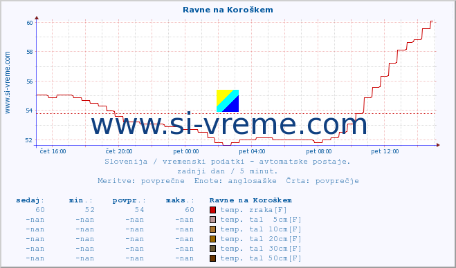 POVPREČJE :: Ravne na Koroškem :: temp. zraka | vlaga | smer vetra | hitrost vetra | sunki vetra | tlak | padavine | sonce | temp. tal  5cm | temp. tal 10cm | temp. tal 20cm | temp. tal 30cm | temp. tal 50cm :: zadnji dan / 5 minut.