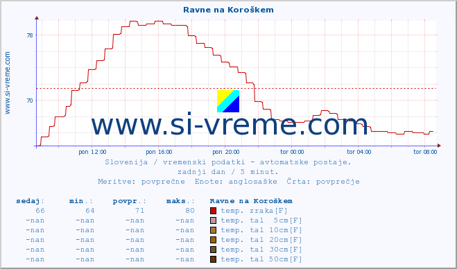 POVPREČJE :: Ravne na Koroškem :: temp. zraka | vlaga | smer vetra | hitrost vetra | sunki vetra | tlak | padavine | sonce | temp. tal  5cm | temp. tal 10cm | temp. tal 20cm | temp. tal 30cm | temp. tal 50cm :: zadnji dan / 5 minut.