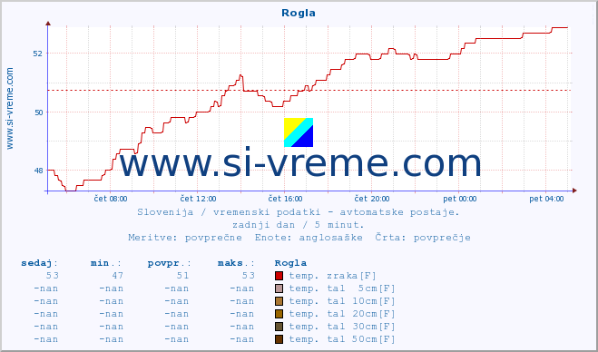 POVPREČJE :: Rogla :: temp. zraka | vlaga | smer vetra | hitrost vetra | sunki vetra | tlak | padavine | sonce | temp. tal  5cm | temp. tal 10cm | temp. tal 20cm | temp. tal 30cm | temp. tal 50cm :: zadnji dan / 5 minut.