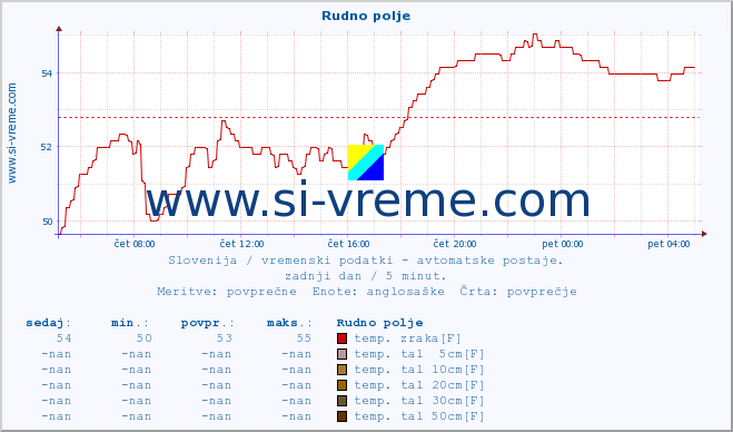 POVPREČJE :: Rudno polje :: temp. zraka | vlaga | smer vetra | hitrost vetra | sunki vetra | tlak | padavine | sonce | temp. tal  5cm | temp. tal 10cm | temp. tal 20cm | temp. tal 30cm | temp. tal 50cm :: zadnji dan / 5 minut.