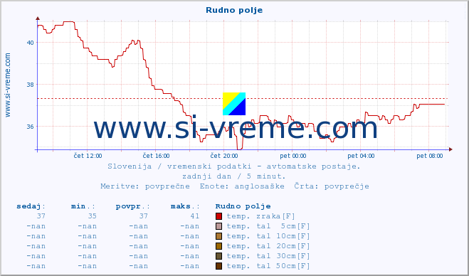 POVPREČJE :: Rudno polje :: temp. zraka | vlaga | smer vetra | hitrost vetra | sunki vetra | tlak | padavine | sonce | temp. tal  5cm | temp. tal 10cm | temp. tal 20cm | temp. tal 30cm | temp. tal 50cm :: zadnji dan / 5 minut.