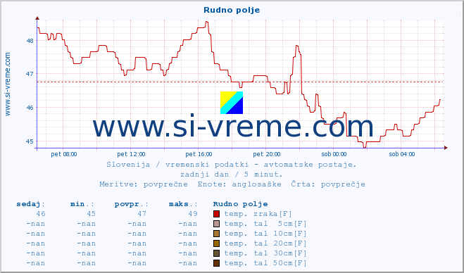 POVPREČJE :: Rudno polje :: temp. zraka | vlaga | smer vetra | hitrost vetra | sunki vetra | tlak | padavine | sonce | temp. tal  5cm | temp. tal 10cm | temp. tal 20cm | temp. tal 30cm | temp. tal 50cm :: zadnji dan / 5 minut.