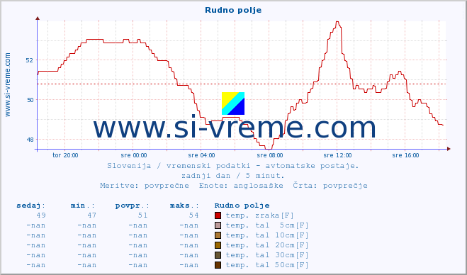 POVPREČJE :: Rudno polje :: temp. zraka | vlaga | smer vetra | hitrost vetra | sunki vetra | tlak | padavine | sonce | temp. tal  5cm | temp. tal 10cm | temp. tal 20cm | temp. tal 30cm | temp. tal 50cm :: zadnji dan / 5 minut.