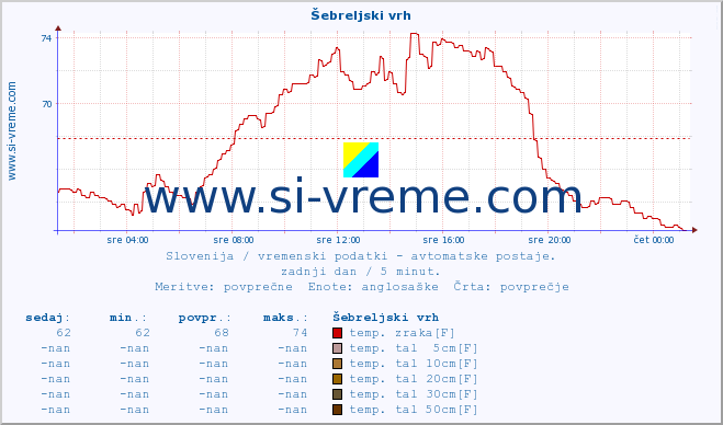 POVPREČJE :: Šebreljski vrh :: temp. zraka | vlaga | smer vetra | hitrost vetra | sunki vetra | tlak | padavine | sonce | temp. tal  5cm | temp. tal 10cm | temp. tal 20cm | temp. tal 30cm | temp. tal 50cm :: zadnji dan / 5 minut.