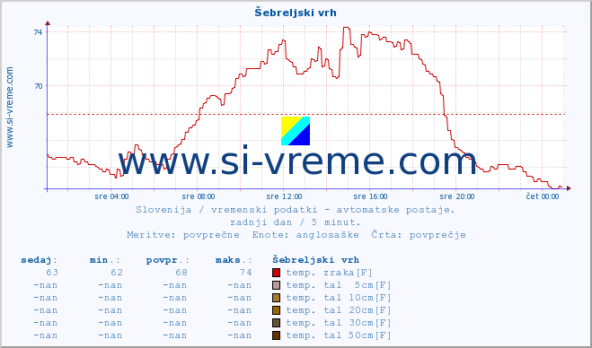 POVPREČJE :: Šebreljski vrh :: temp. zraka | vlaga | smer vetra | hitrost vetra | sunki vetra | tlak | padavine | sonce | temp. tal  5cm | temp. tal 10cm | temp. tal 20cm | temp. tal 30cm | temp. tal 50cm :: zadnji dan / 5 minut.