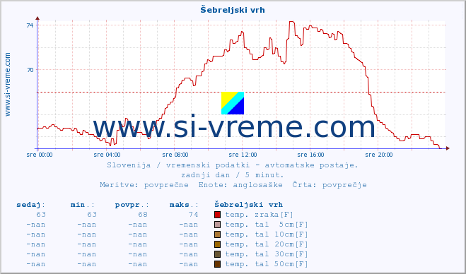 POVPREČJE :: Šebreljski vrh :: temp. zraka | vlaga | smer vetra | hitrost vetra | sunki vetra | tlak | padavine | sonce | temp. tal  5cm | temp. tal 10cm | temp. tal 20cm | temp. tal 30cm | temp. tal 50cm :: zadnji dan / 5 minut.