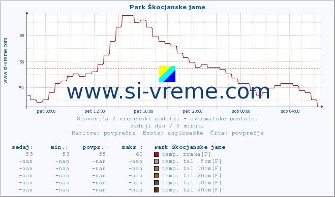 POVPREČJE :: Park Škocjanske jame :: temp. zraka | vlaga | smer vetra | hitrost vetra | sunki vetra | tlak | padavine | sonce | temp. tal  5cm | temp. tal 10cm | temp. tal 20cm | temp. tal 30cm | temp. tal 50cm :: zadnji dan / 5 minut.