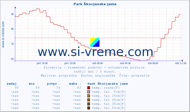 POVPREČJE :: Park Škocjanske jame :: temp. zraka | vlaga | smer vetra | hitrost vetra | sunki vetra | tlak | padavine | sonce | temp. tal  5cm | temp. tal 10cm | temp. tal 20cm | temp. tal 30cm | temp. tal 50cm :: zadnji dan / 5 minut.