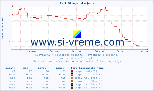 POVPREČJE :: Park Škocjanske jame :: temp. zraka | vlaga | smer vetra | hitrost vetra | sunki vetra | tlak | padavine | sonce | temp. tal  5cm | temp. tal 10cm | temp. tal 20cm | temp. tal 30cm | temp. tal 50cm :: zadnji dan / 5 minut.