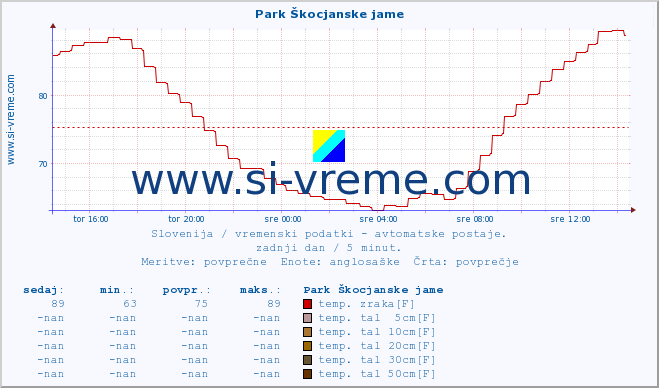 POVPREČJE :: Park Škocjanske jame :: temp. zraka | vlaga | smer vetra | hitrost vetra | sunki vetra | tlak | padavine | sonce | temp. tal  5cm | temp. tal 10cm | temp. tal 20cm | temp. tal 30cm | temp. tal 50cm :: zadnji dan / 5 minut.