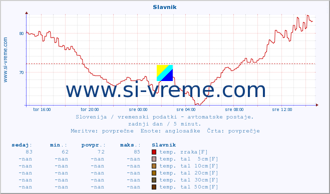 POVPREČJE :: Slavnik :: temp. zraka | vlaga | smer vetra | hitrost vetra | sunki vetra | tlak | padavine | sonce | temp. tal  5cm | temp. tal 10cm | temp. tal 20cm | temp. tal 30cm | temp. tal 50cm :: zadnji dan / 5 minut.