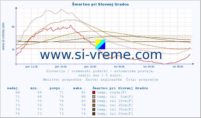 POVPREČJE :: Šmartno pri Slovenj Gradcu :: temp. zraka | vlaga | smer vetra | hitrost vetra | sunki vetra | tlak | padavine | sonce | temp. tal  5cm | temp. tal 10cm | temp. tal 20cm | temp. tal 30cm | temp. tal 50cm :: zadnji dan / 5 minut.