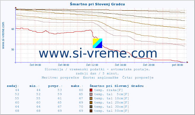 POVPREČJE :: Šmartno pri Slovenj Gradcu :: temp. zraka | vlaga | smer vetra | hitrost vetra | sunki vetra | tlak | padavine | sonce | temp. tal  5cm | temp. tal 10cm | temp. tal 20cm | temp. tal 30cm | temp. tal 50cm :: zadnji dan / 5 minut.