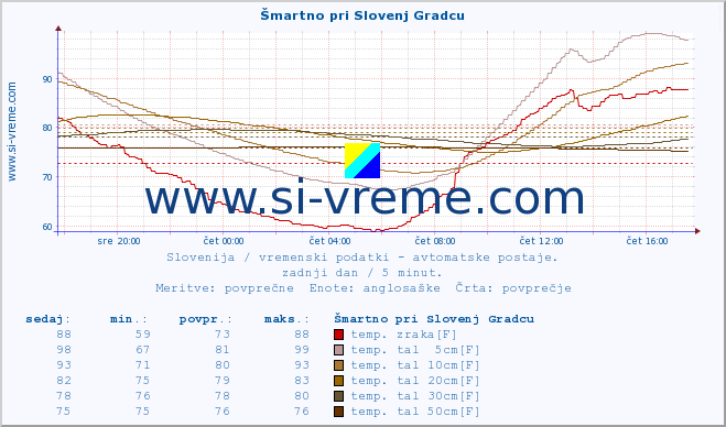 POVPREČJE :: Šmartno pri Slovenj Gradcu :: temp. zraka | vlaga | smer vetra | hitrost vetra | sunki vetra | tlak | padavine | sonce | temp. tal  5cm | temp. tal 10cm | temp. tal 20cm | temp. tal 30cm | temp. tal 50cm :: zadnji dan / 5 minut.