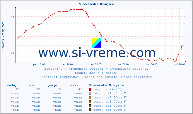 POVPREČJE :: Slovenske Konjice :: temp. zraka | vlaga | smer vetra | hitrost vetra | sunki vetra | tlak | padavine | sonce | temp. tal  5cm | temp. tal 10cm | temp. tal 20cm | temp. tal 30cm | temp. tal 50cm :: zadnji dan / 5 minut.