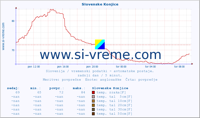 POVPREČJE :: Slovenske Konjice :: temp. zraka | vlaga | smer vetra | hitrost vetra | sunki vetra | tlak | padavine | sonce | temp. tal  5cm | temp. tal 10cm | temp. tal 20cm | temp. tal 30cm | temp. tal 50cm :: zadnji dan / 5 minut.