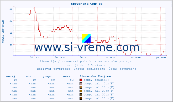 POVPREČJE :: Slovenske Konjice :: temp. zraka | vlaga | smer vetra | hitrost vetra | sunki vetra | tlak | padavine | sonce | temp. tal  5cm | temp. tal 10cm | temp. tal 20cm | temp. tal 30cm | temp. tal 50cm :: zadnji dan / 5 minut.