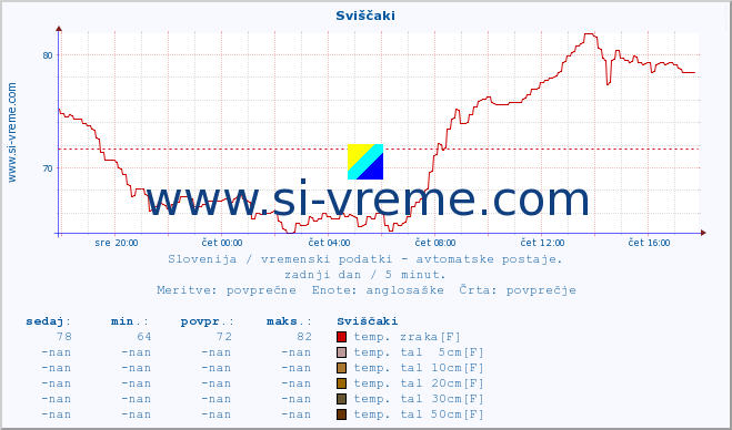 POVPREČJE :: Sviščaki :: temp. zraka | vlaga | smer vetra | hitrost vetra | sunki vetra | tlak | padavine | sonce | temp. tal  5cm | temp. tal 10cm | temp. tal 20cm | temp. tal 30cm | temp. tal 50cm :: zadnji dan / 5 minut.