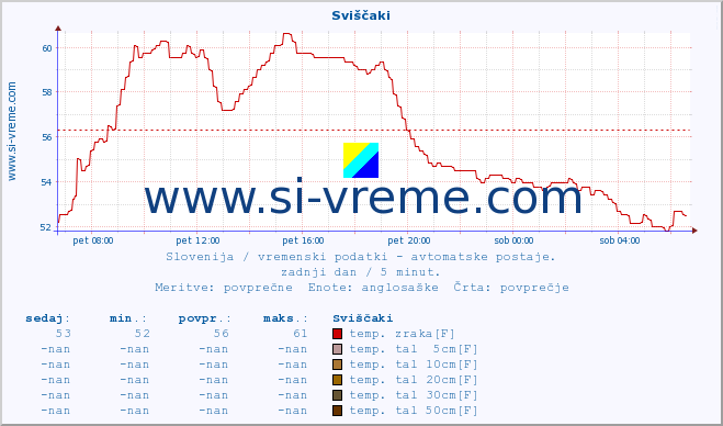 POVPREČJE :: Sviščaki :: temp. zraka | vlaga | smer vetra | hitrost vetra | sunki vetra | tlak | padavine | sonce | temp. tal  5cm | temp. tal 10cm | temp. tal 20cm | temp. tal 30cm | temp. tal 50cm :: zadnji dan / 5 minut.