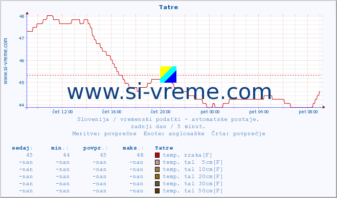 POVPREČJE :: Tatre :: temp. zraka | vlaga | smer vetra | hitrost vetra | sunki vetra | tlak | padavine | sonce | temp. tal  5cm | temp. tal 10cm | temp. tal 20cm | temp. tal 30cm | temp. tal 50cm :: zadnji dan / 5 minut.